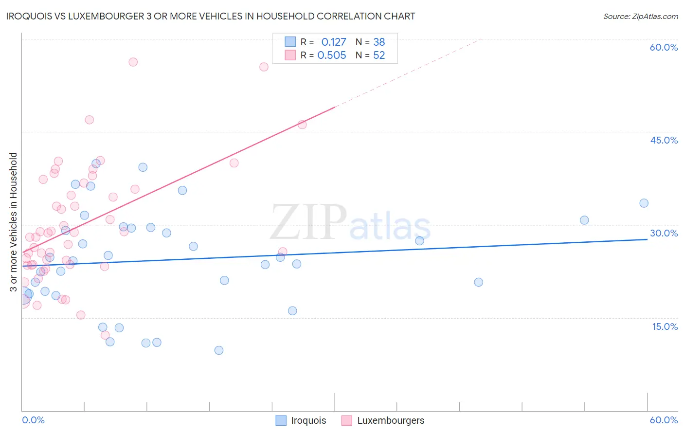 Iroquois vs Luxembourger 3 or more Vehicles in Household