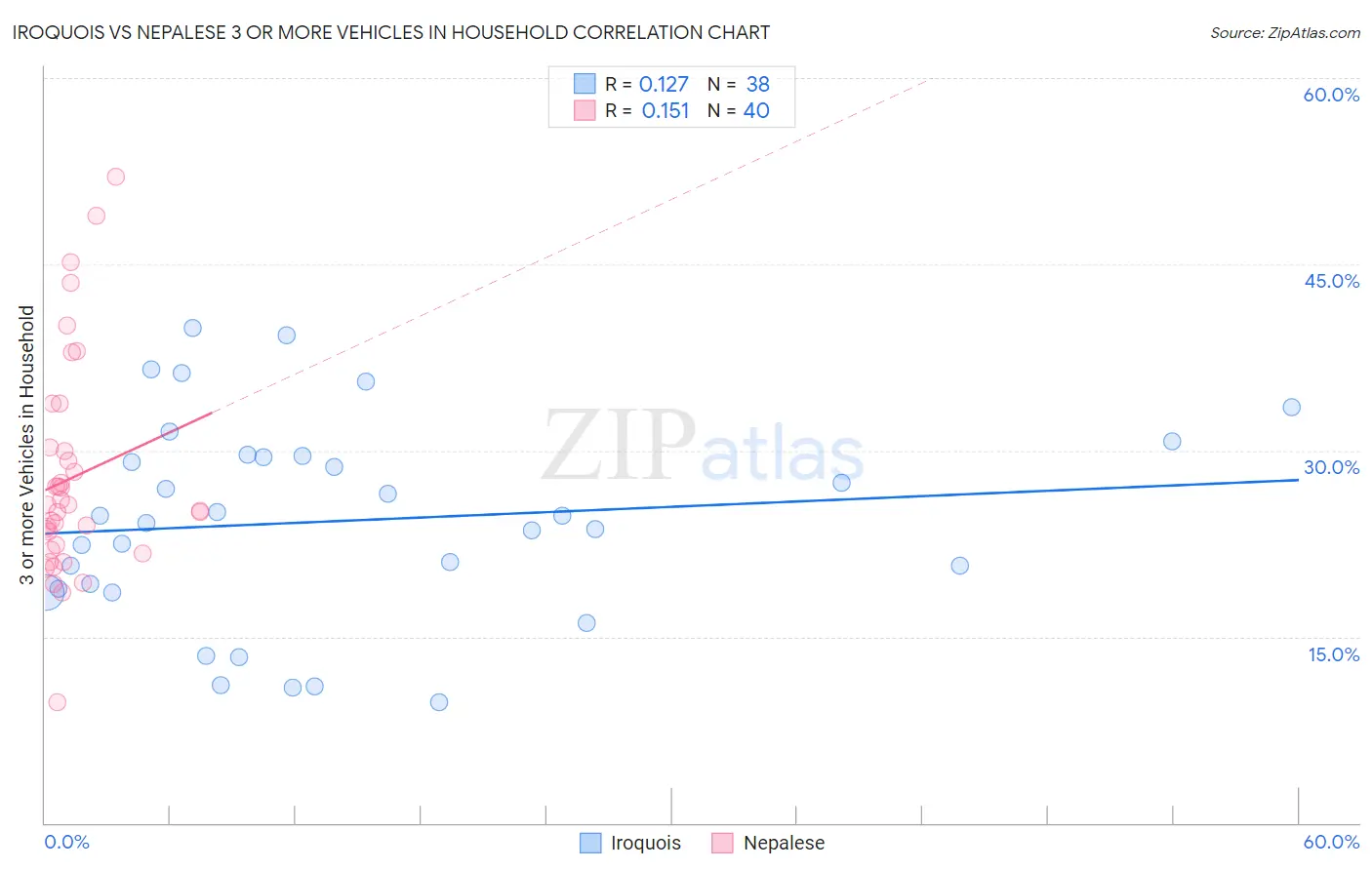 Iroquois vs Nepalese 3 or more Vehicles in Household