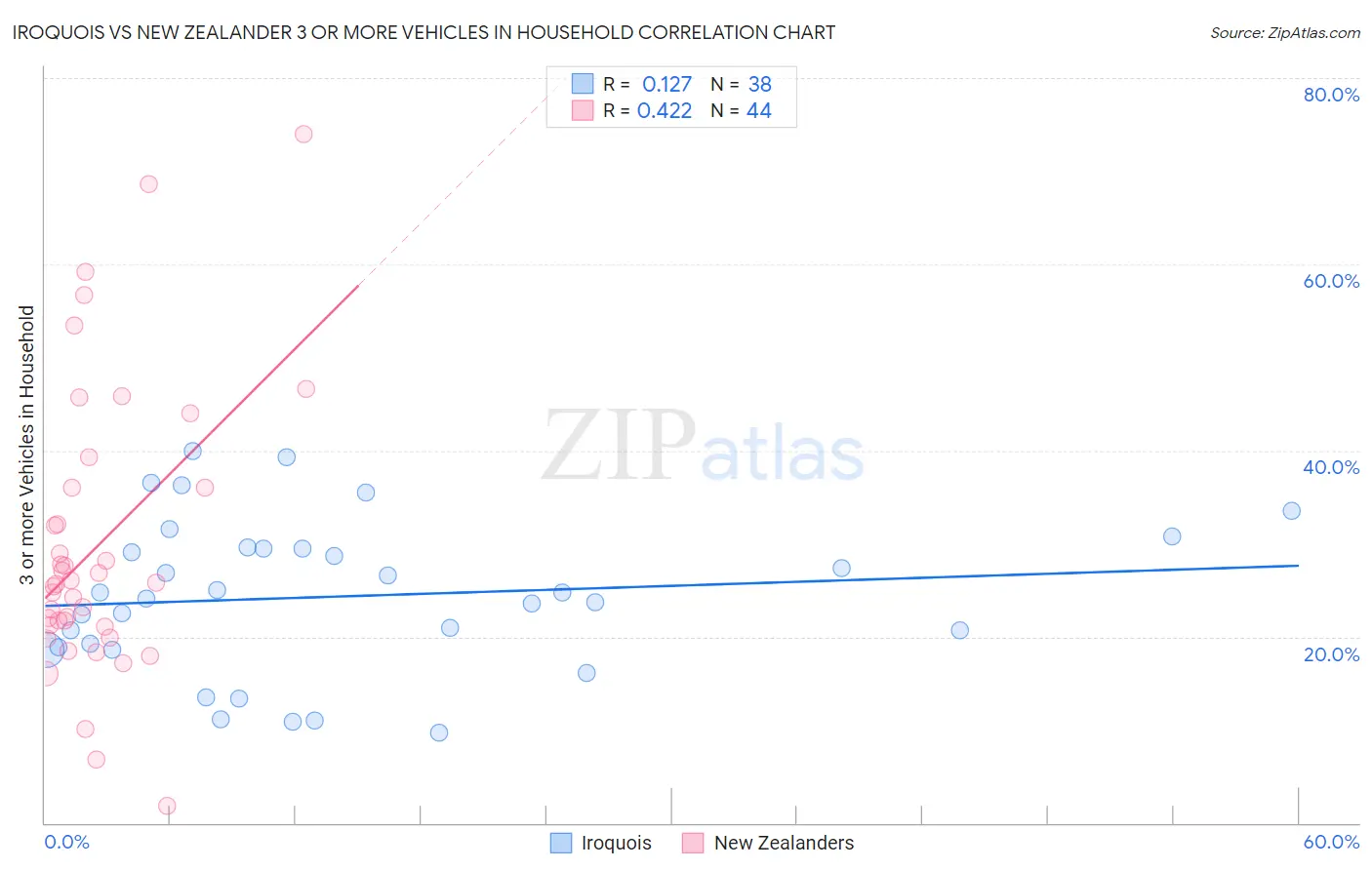 Iroquois vs New Zealander 3 or more Vehicles in Household