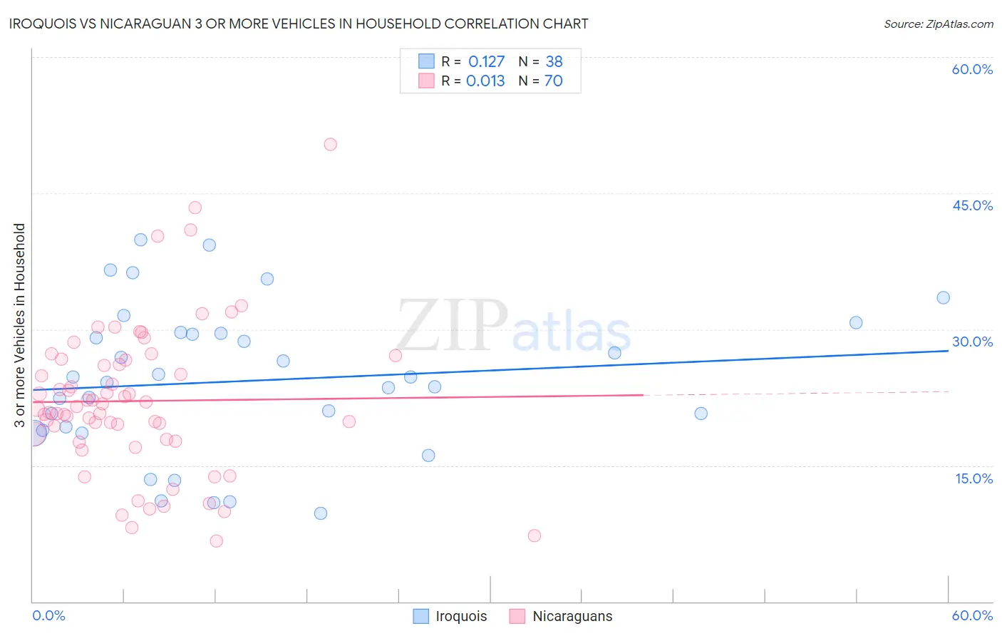 Iroquois vs Nicaraguan 3 or more Vehicles in Household