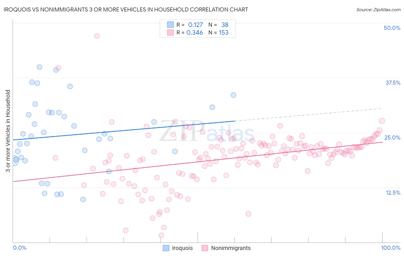 Iroquois vs Nonimmigrants 3 or more Vehicles in Household