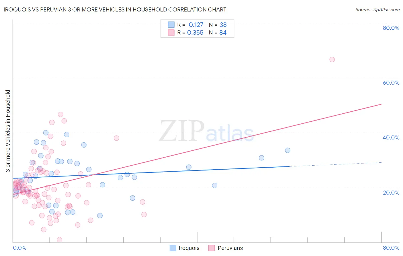 Iroquois vs Peruvian 3 or more Vehicles in Household