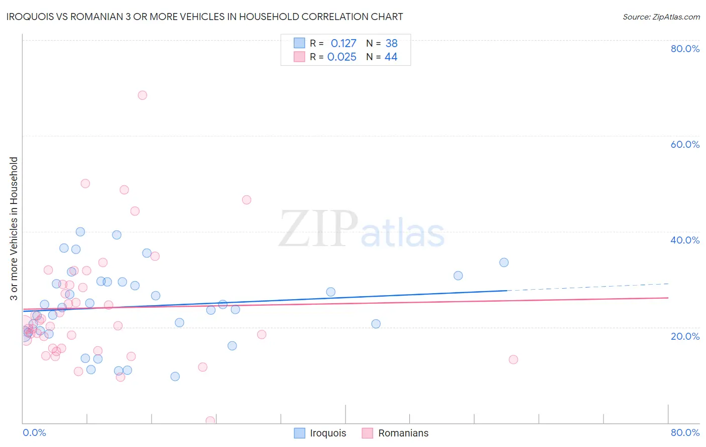 Iroquois vs Romanian 3 or more Vehicles in Household
