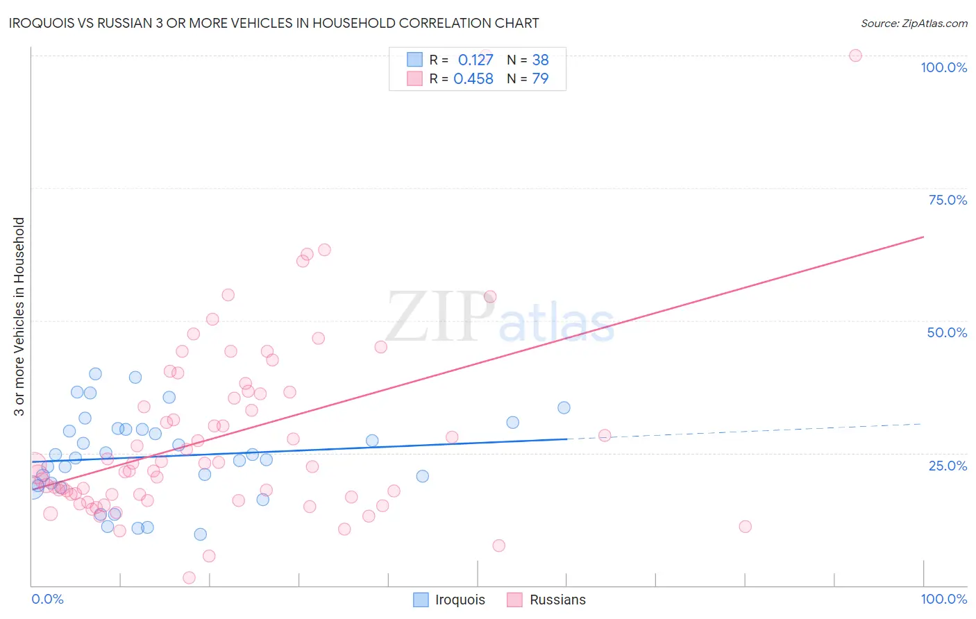 Iroquois vs Russian 3 or more Vehicles in Household