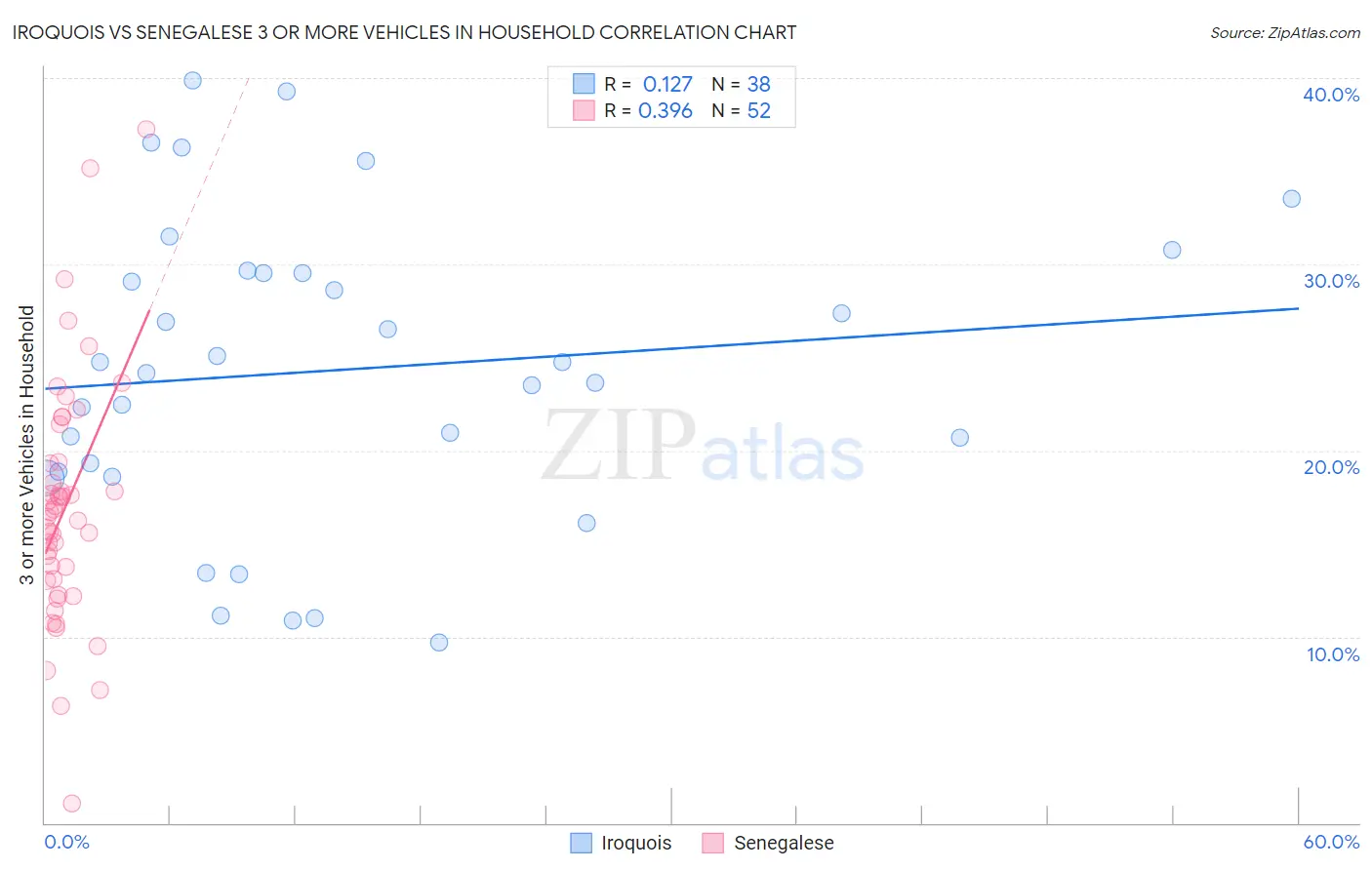 Iroquois vs Senegalese 3 or more Vehicles in Household