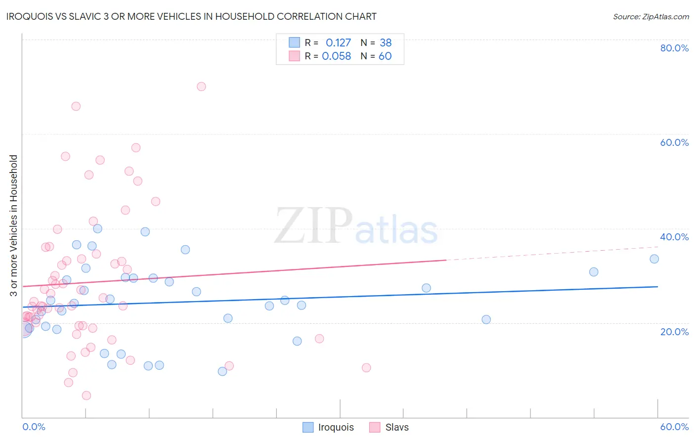 Iroquois vs Slavic 3 or more Vehicles in Household