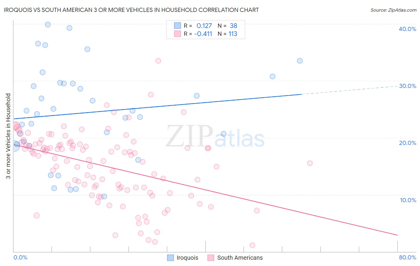 Iroquois vs South American 3 or more Vehicles in Household