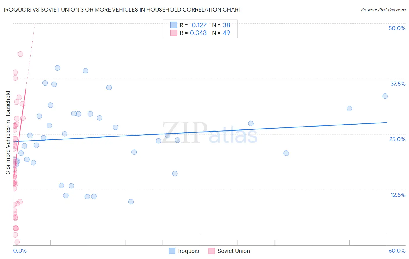 Iroquois vs Soviet Union 3 or more Vehicles in Household