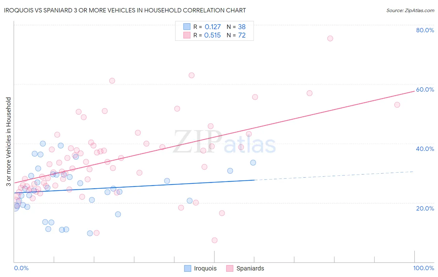 Iroquois vs Spaniard 3 or more Vehicles in Household