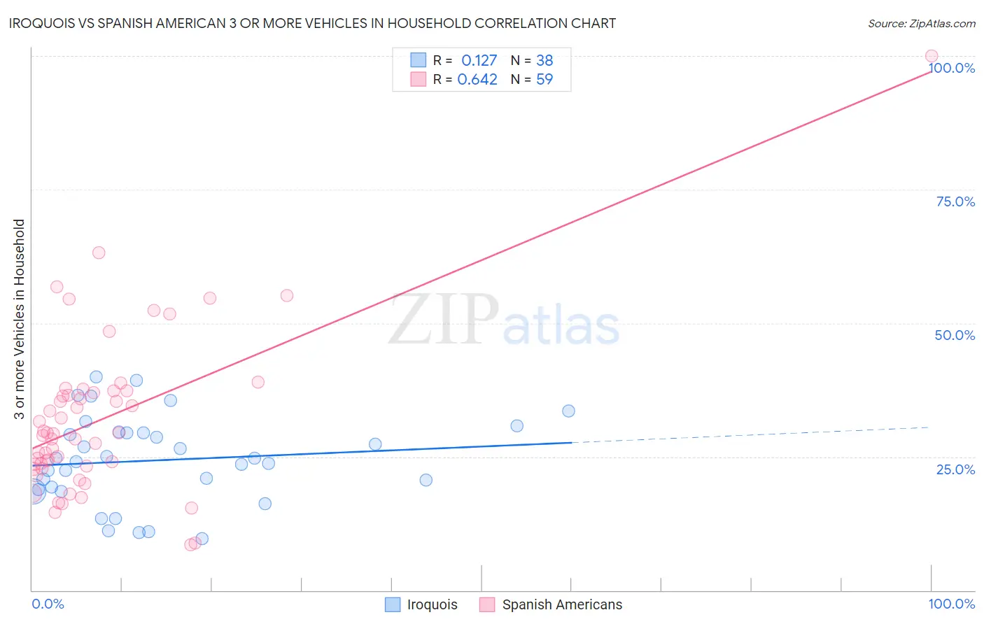 Iroquois vs Spanish American 3 or more Vehicles in Household