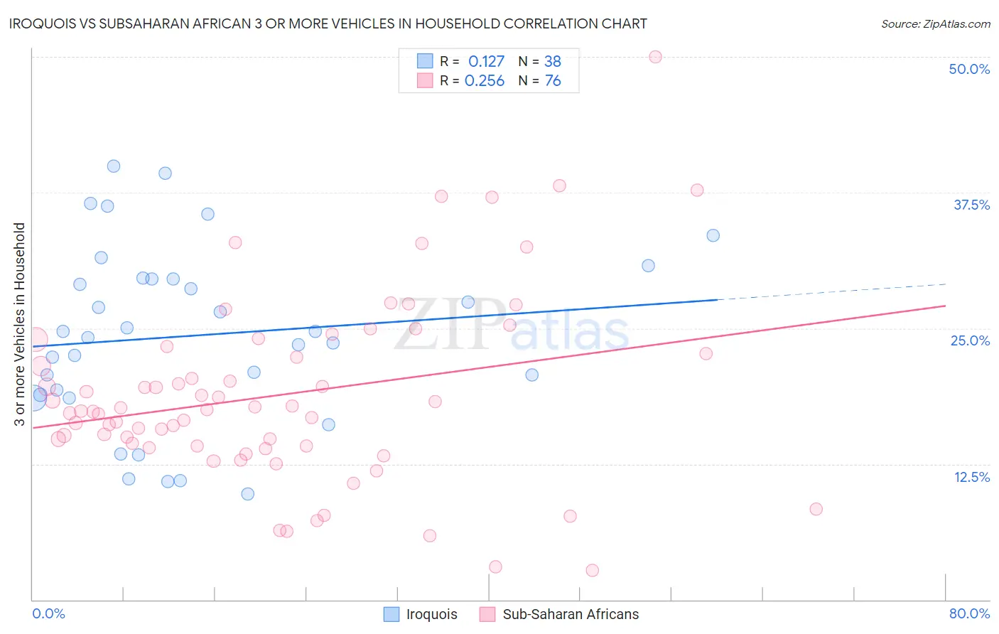 Iroquois vs Subsaharan African 3 or more Vehicles in Household