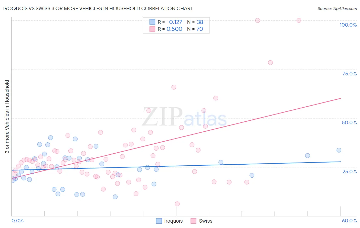 Iroquois vs Swiss 3 or more Vehicles in Household