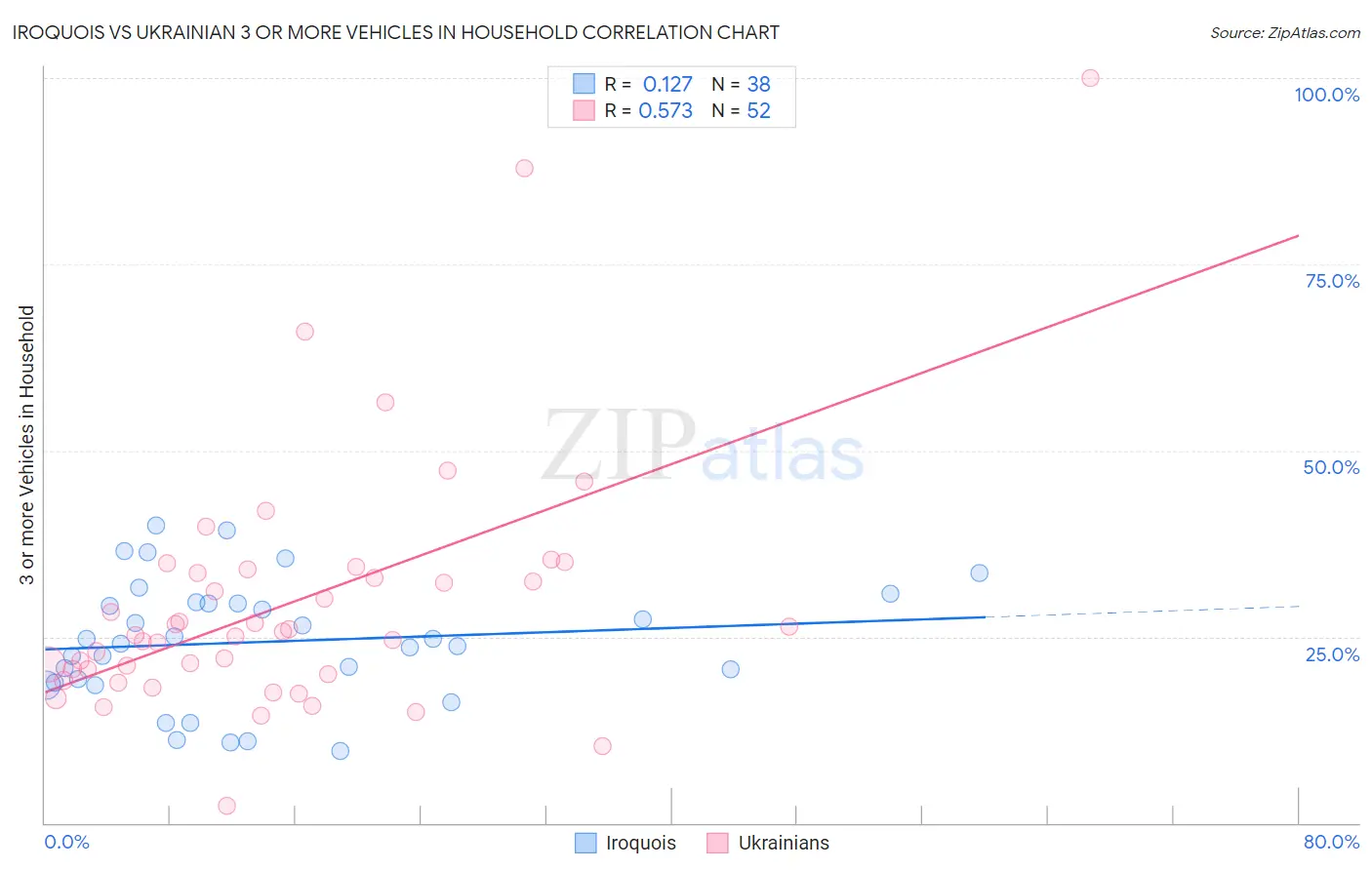 Iroquois vs Ukrainian 3 or more Vehicles in Household