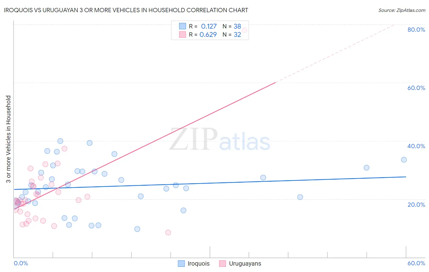 Iroquois vs Uruguayan 3 or more Vehicles in Household
