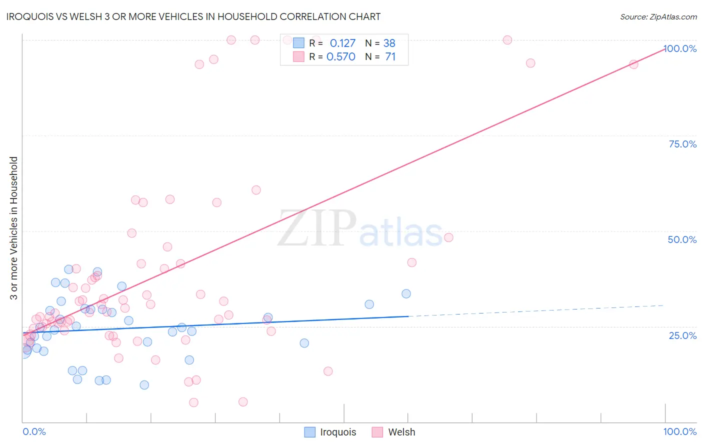 Iroquois vs Welsh 3 or more Vehicles in Household