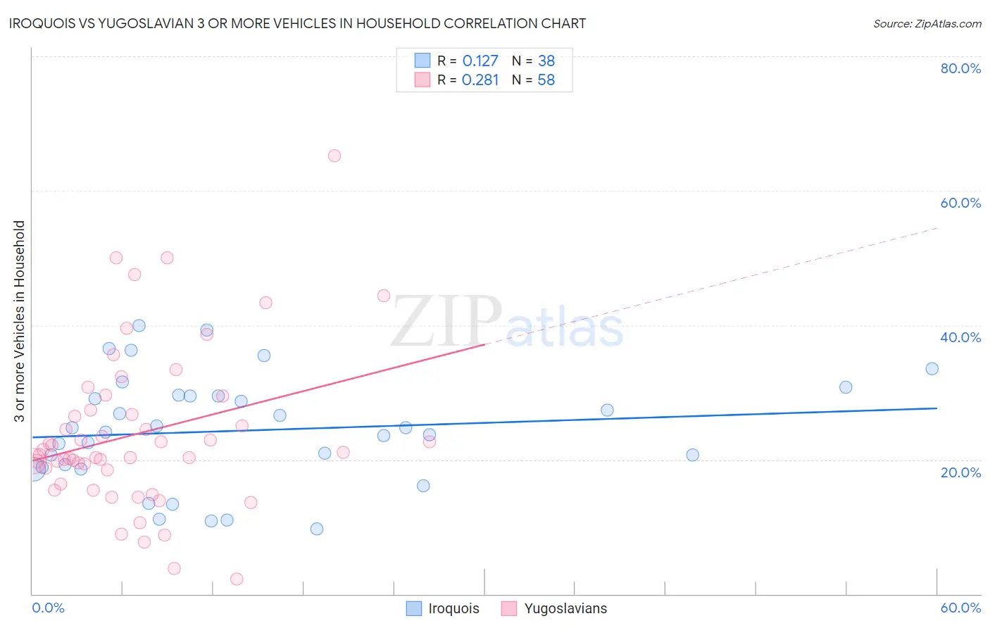 Iroquois vs Yugoslavian 3 or more Vehicles in Household