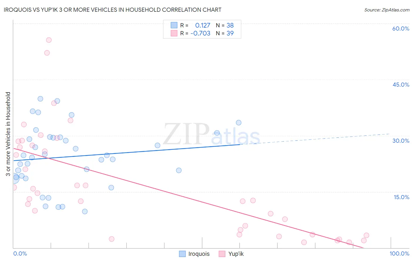 Iroquois vs Yup'ik 3 or more Vehicles in Household