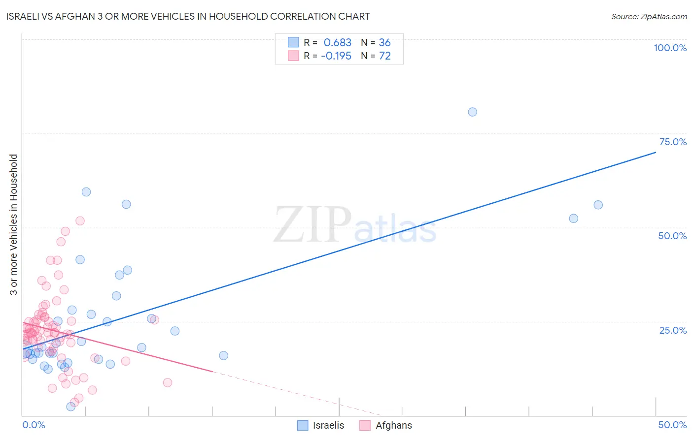 Israeli vs Afghan 3 or more Vehicles in Household