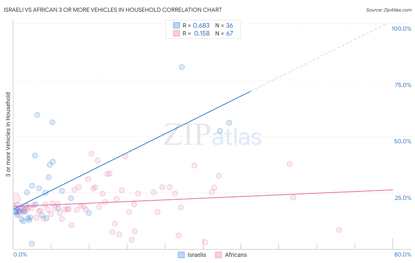 Israeli vs African 3 or more Vehicles in Household