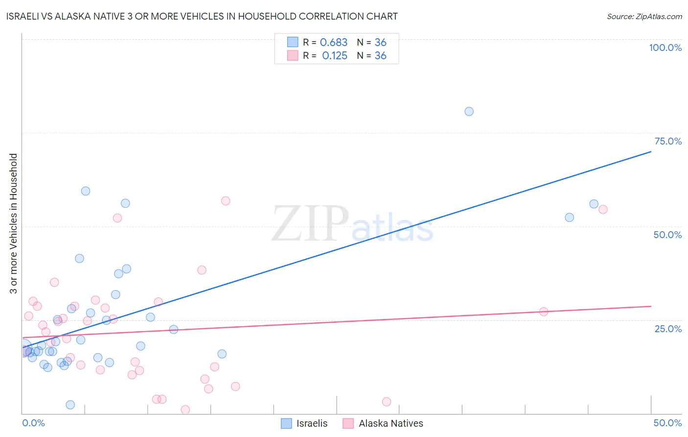 Israeli vs Alaska Native 3 or more Vehicles in Household