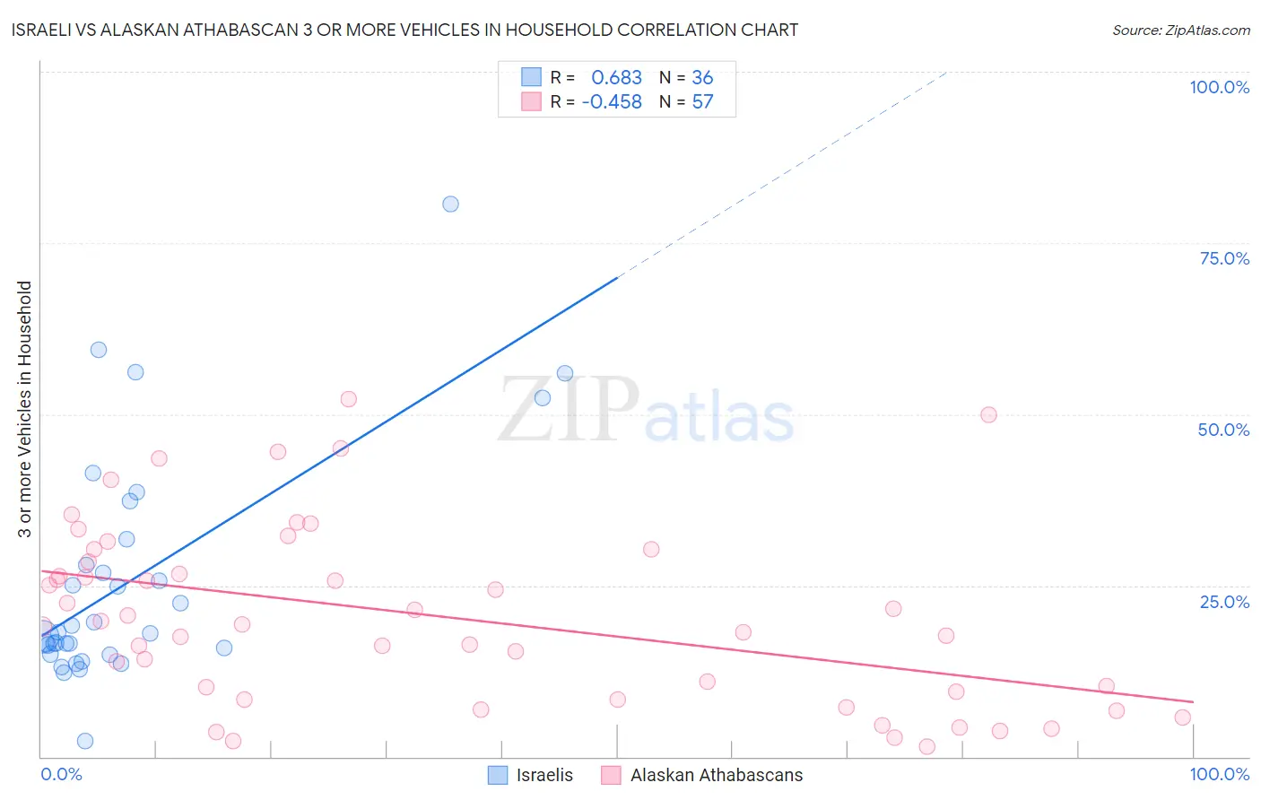 Israeli vs Alaskan Athabascan 3 or more Vehicles in Household