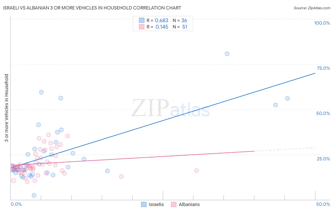 Israeli vs Albanian 3 or more Vehicles in Household