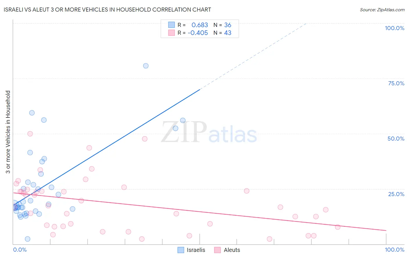 Israeli vs Aleut 3 or more Vehicles in Household