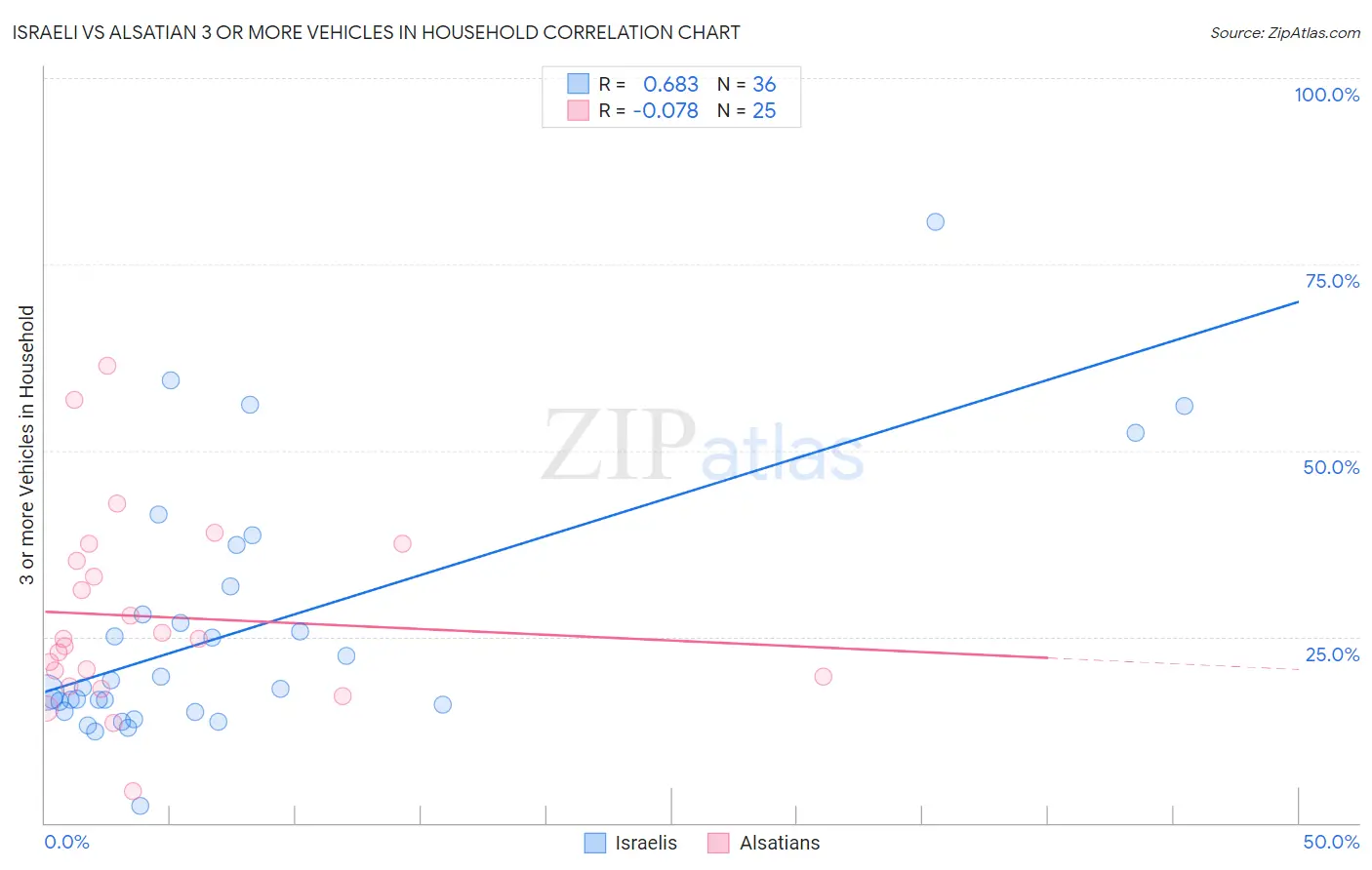 Israeli vs Alsatian 3 or more Vehicles in Household