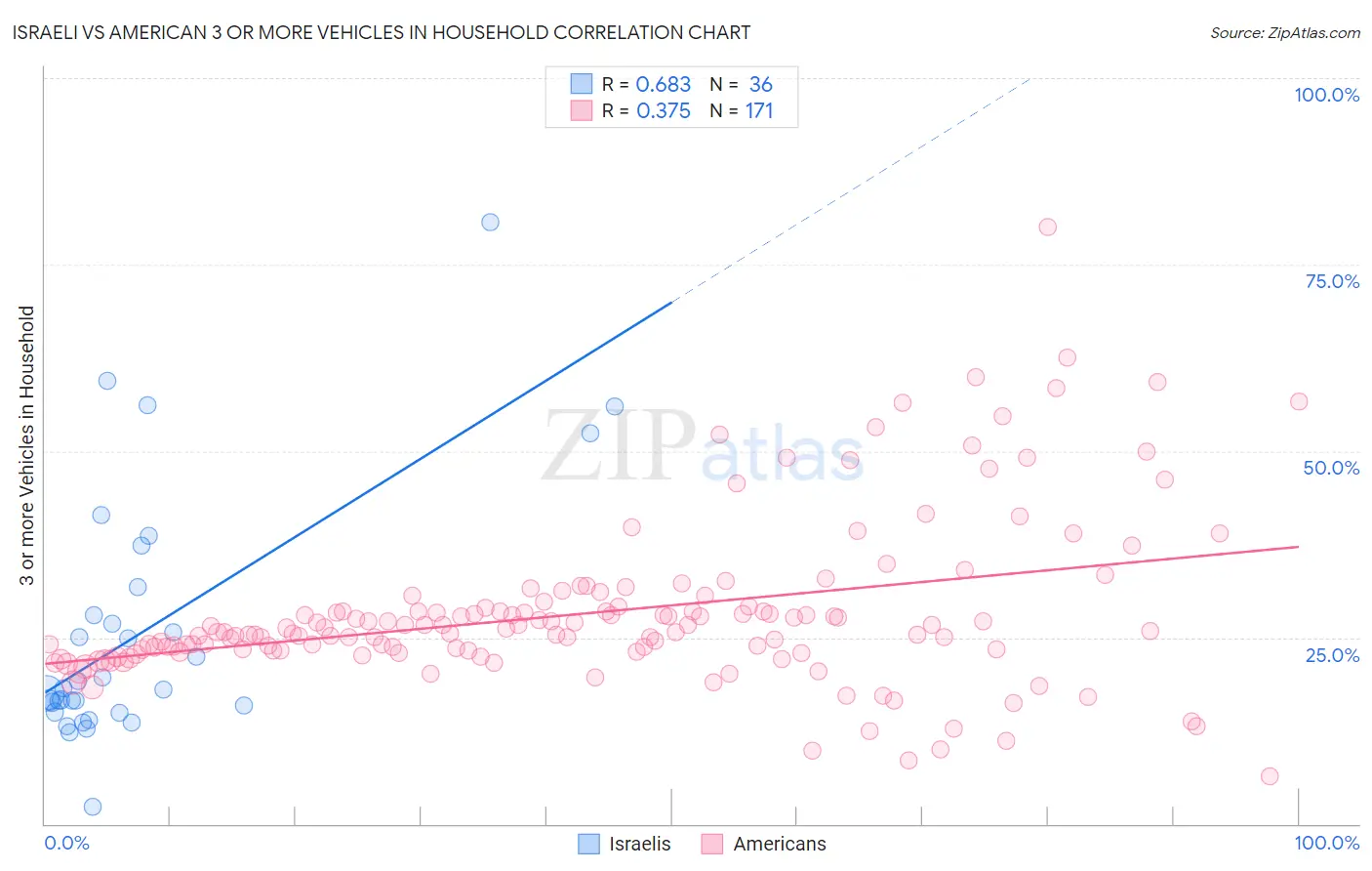 Israeli vs American 3 or more Vehicles in Household