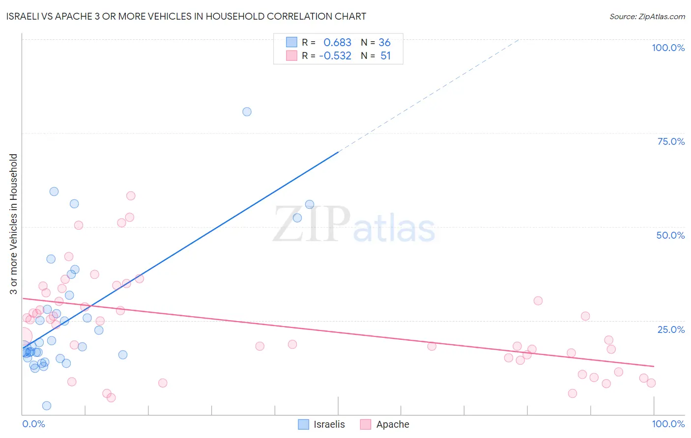 Israeli vs Apache 3 or more Vehicles in Household