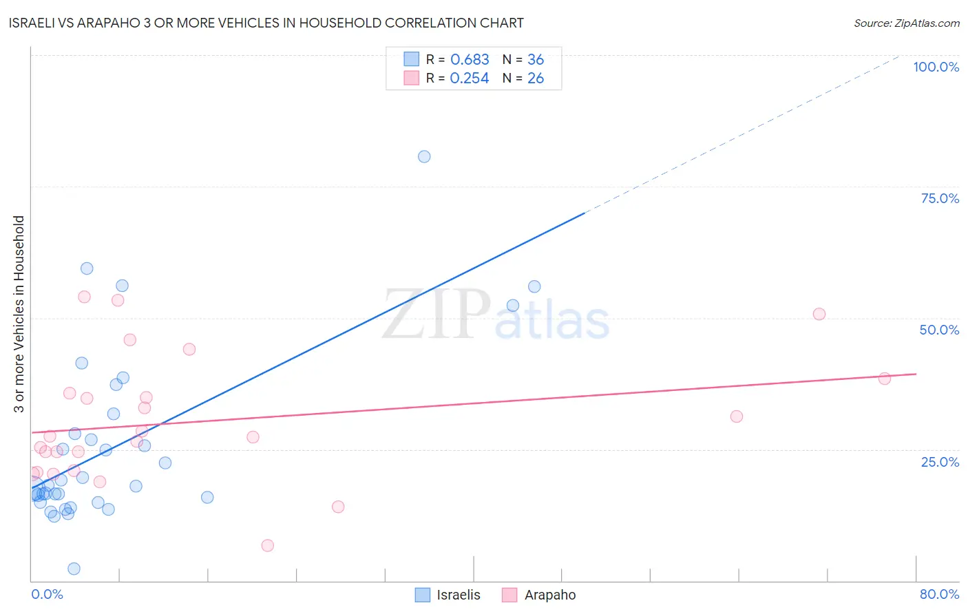 Israeli vs Arapaho 3 or more Vehicles in Household