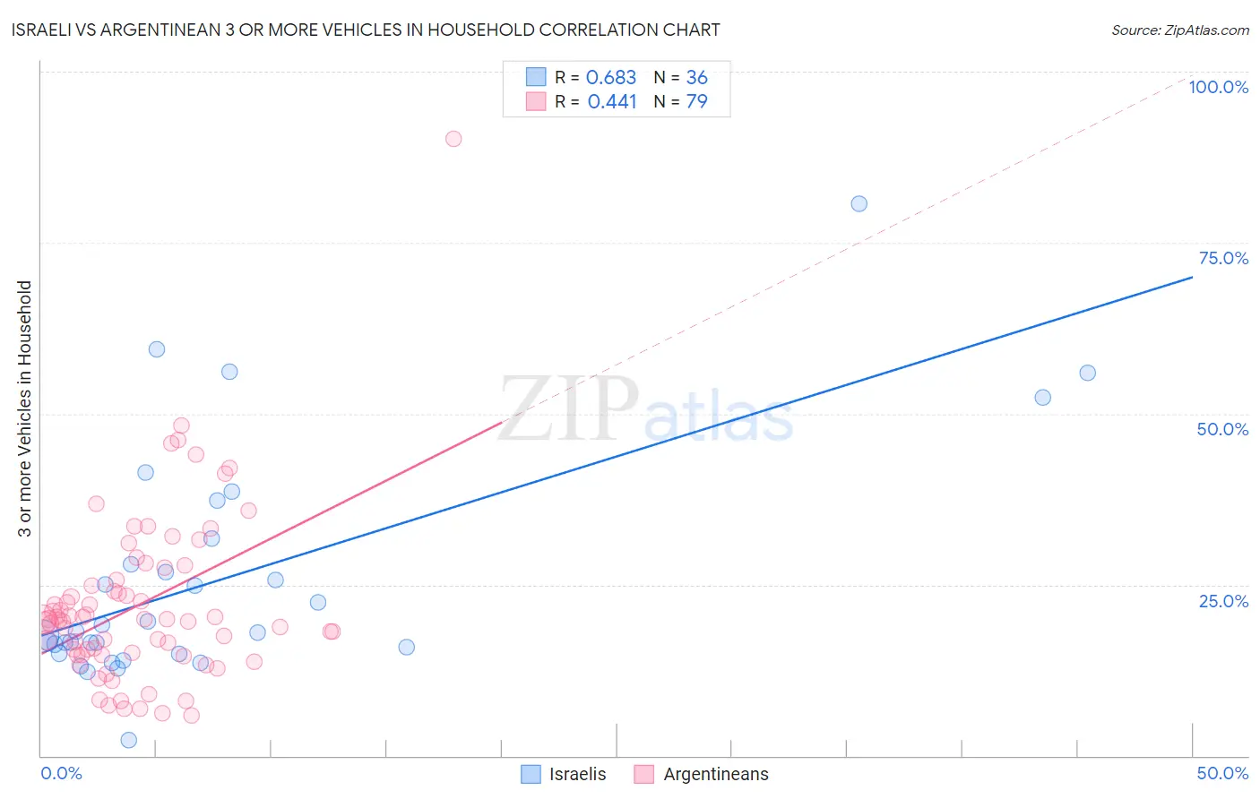 Israeli vs Argentinean 3 or more Vehicles in Household