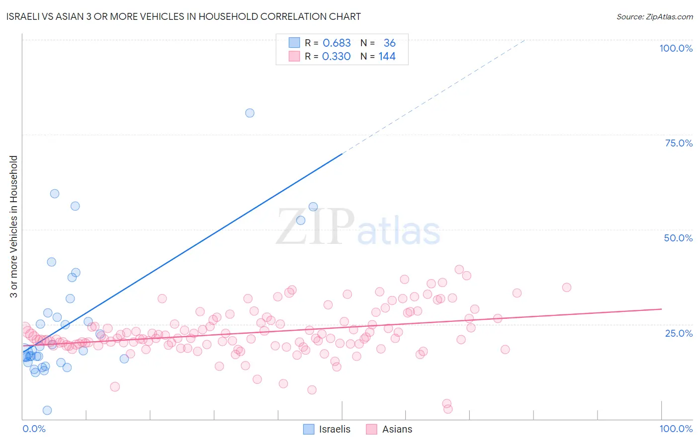 Israeli vs Asian 3 or more Vehicles in Household