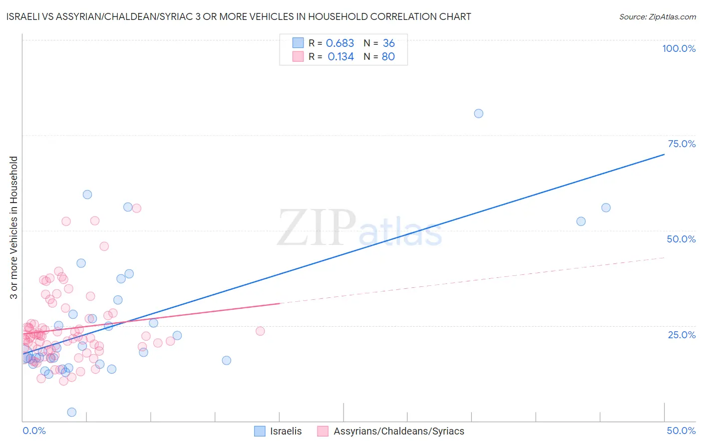 Israeli vs Assyrian/Chaldean/Syriac 3 or more Vehicles in Household