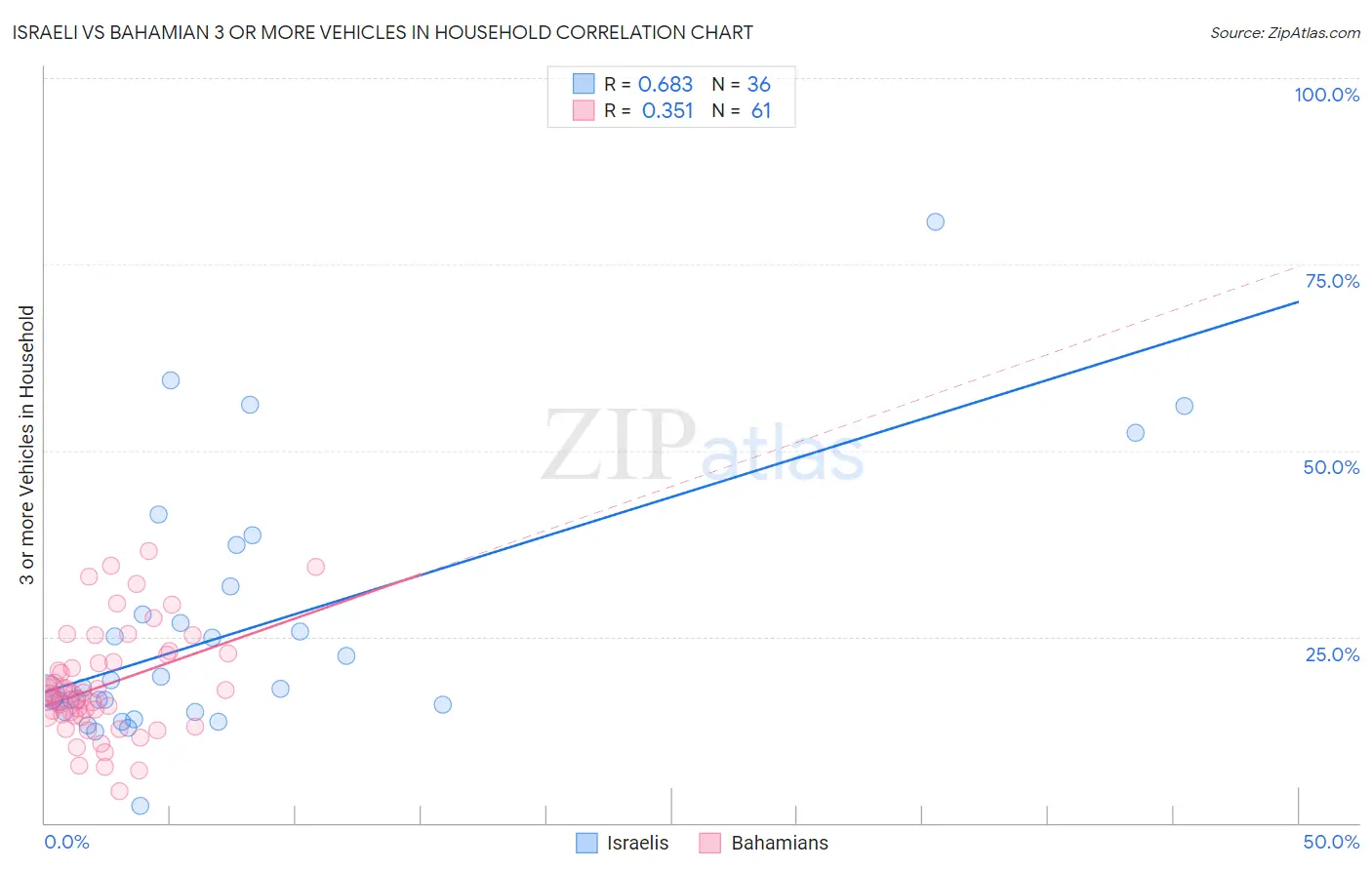 Israeli vs Bahamian 3 or more Vehicles in Household