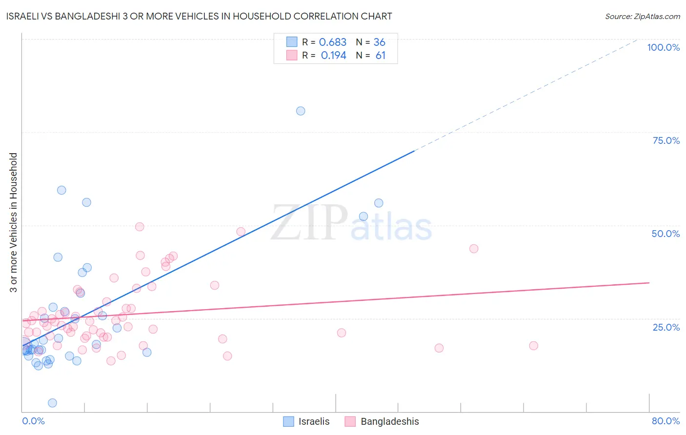 Israeli vs Bangladeshi 3 or more Vehicles in Household