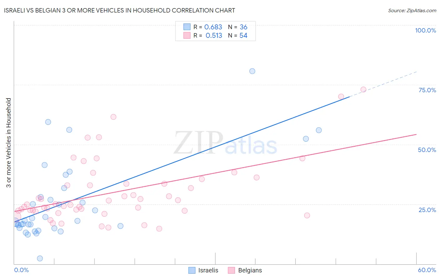 Israeli vs Belgian 3 or more Vehicles in Household