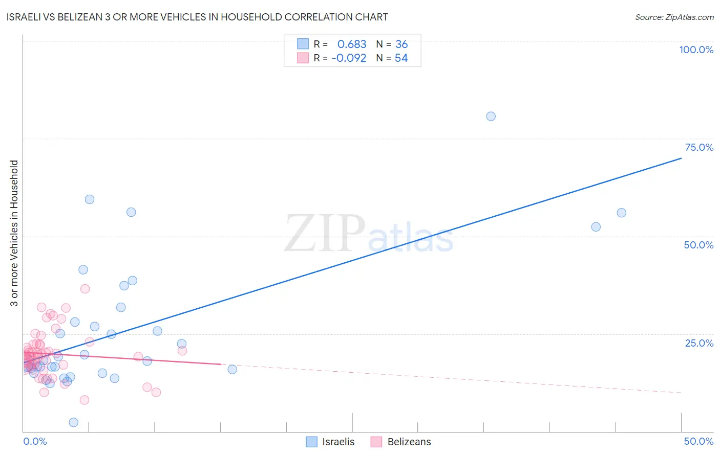 Israeli vs Belizean 3 or more Vehicles in Household