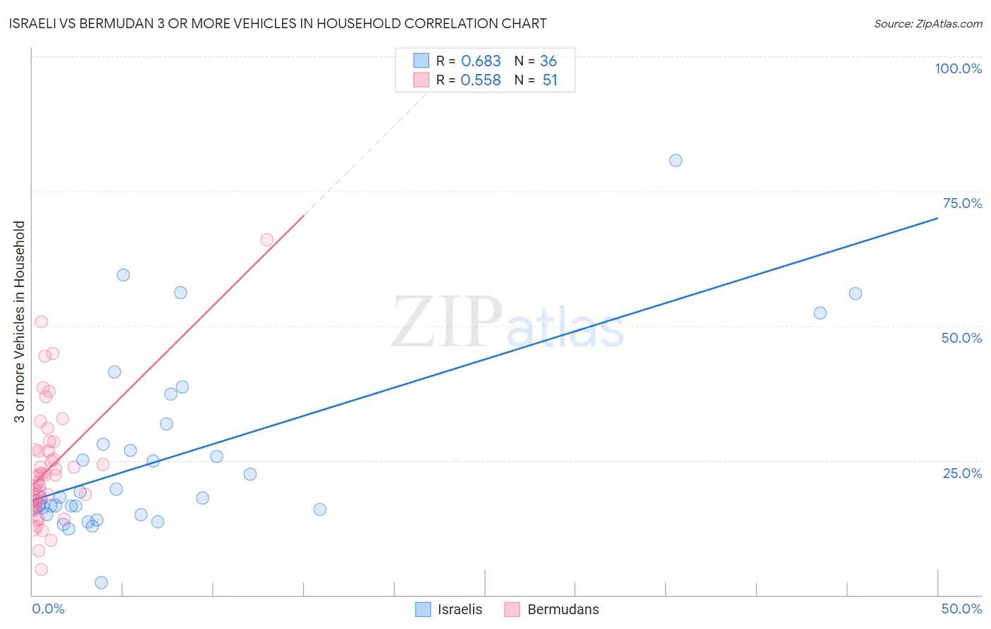 Israeli vs Bermudan 3 or more Vehicles in Household