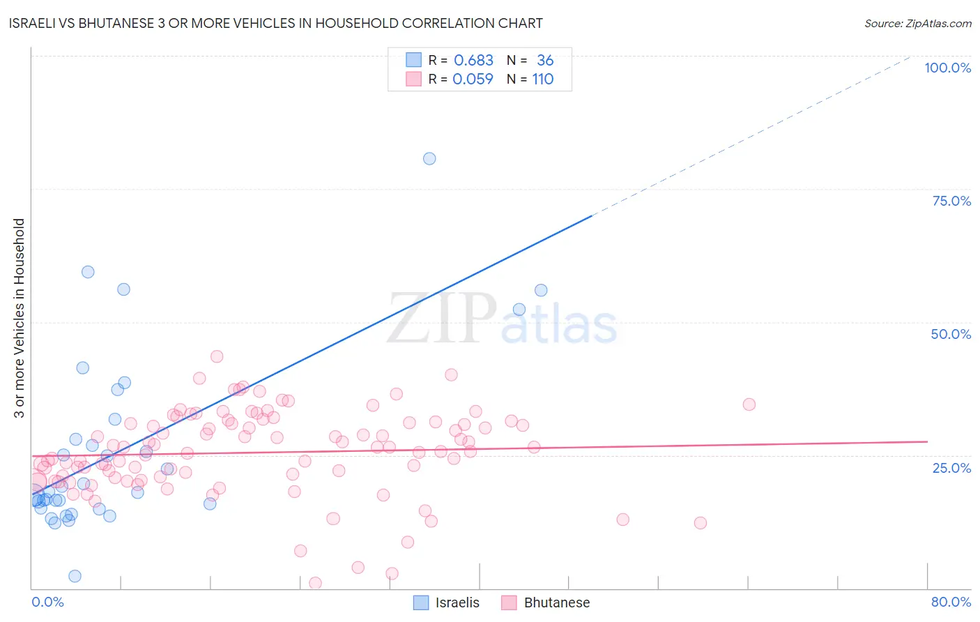 Israeli vs Bhutanese 3 or more Vehicles in Household