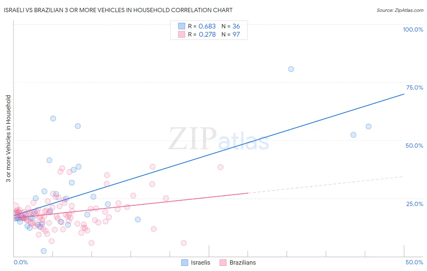 Israeli vs Brazilian 3 or more Vehicles in Household