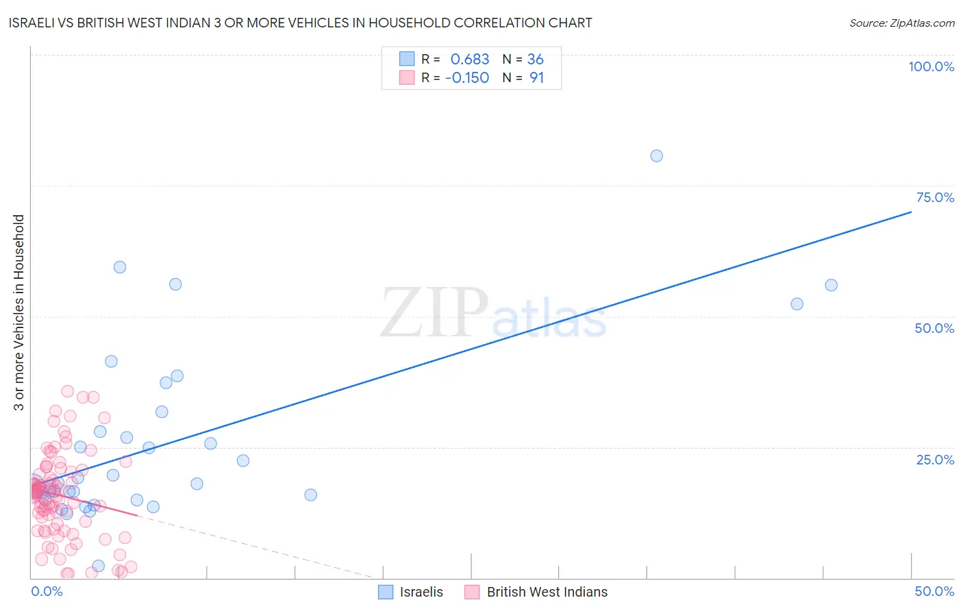 Israeli vs British West Indian 3 or more Vehicles in Household