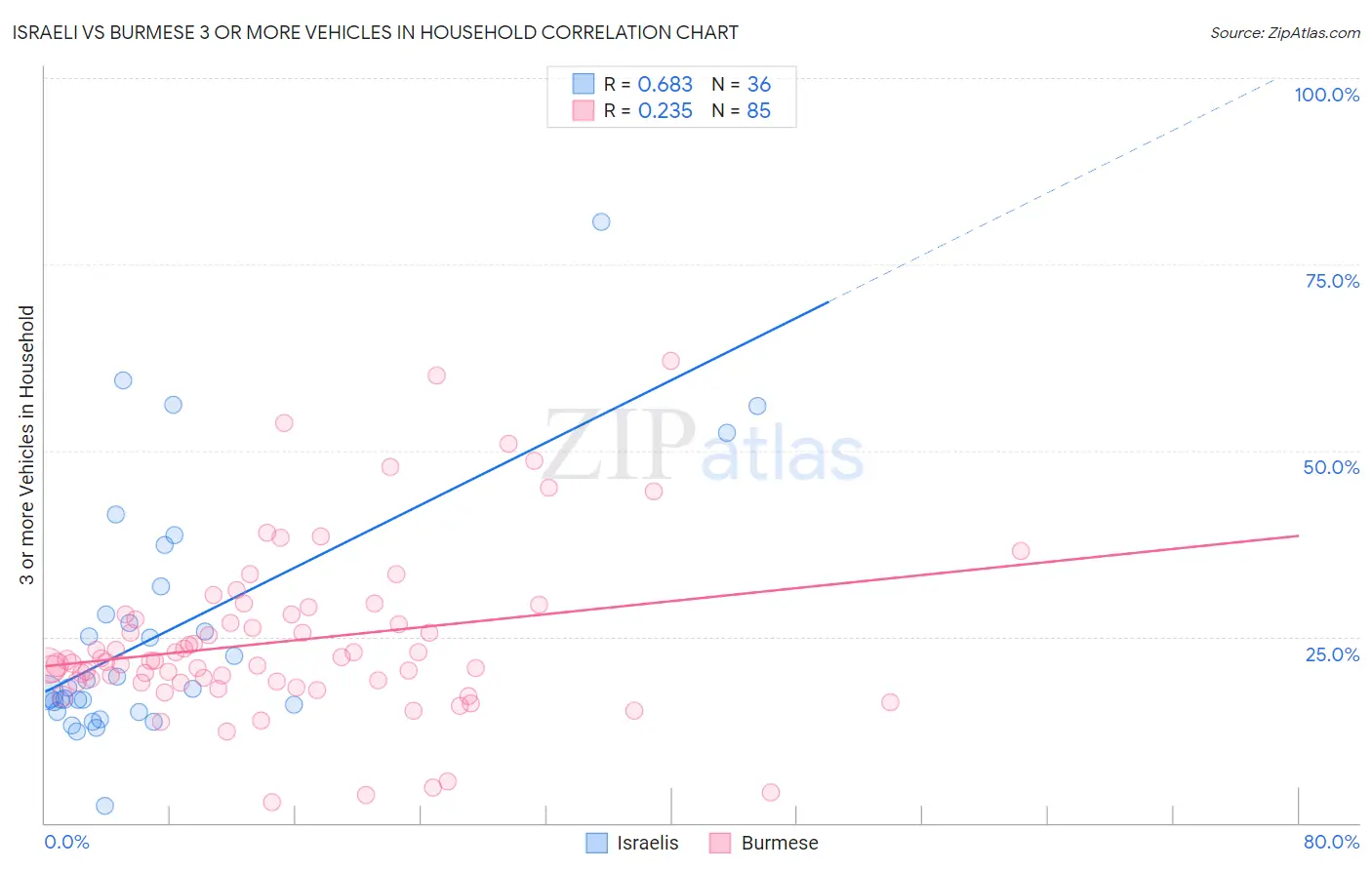 Israeli vs Burmese 3 or more Vehicles in Household