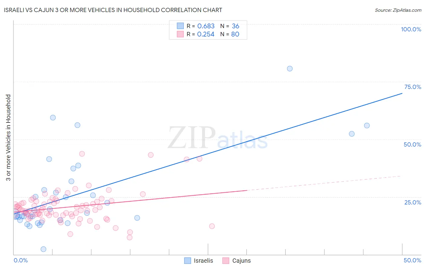 Israeli vs Cajun 3 or more Vehicles in Household