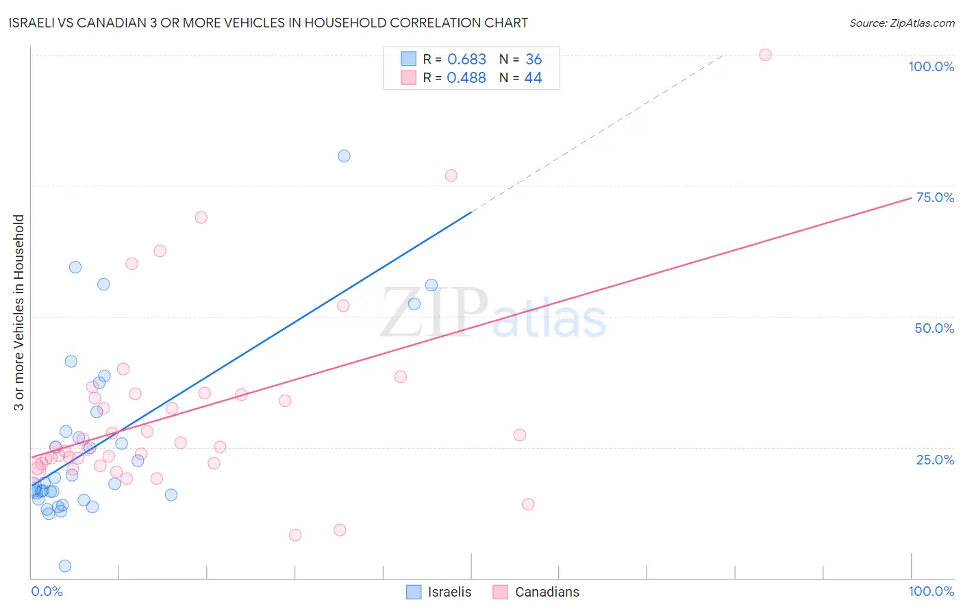Israeli vs Canadian 3 or more Vehicles in Household