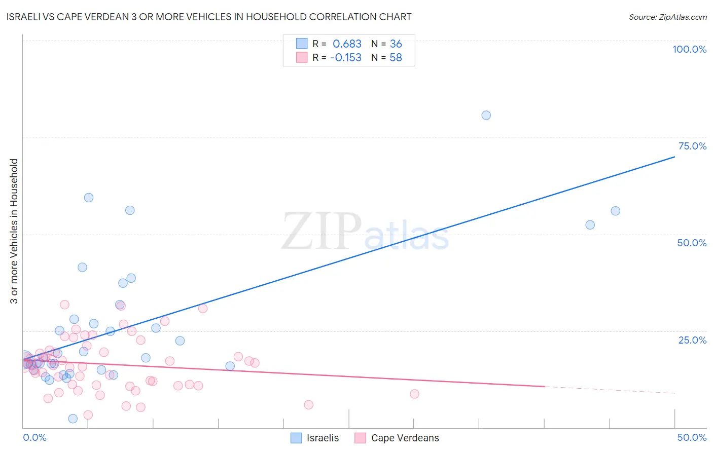 Israeli vs Cape Verdean 3 or more Vehicles in Household