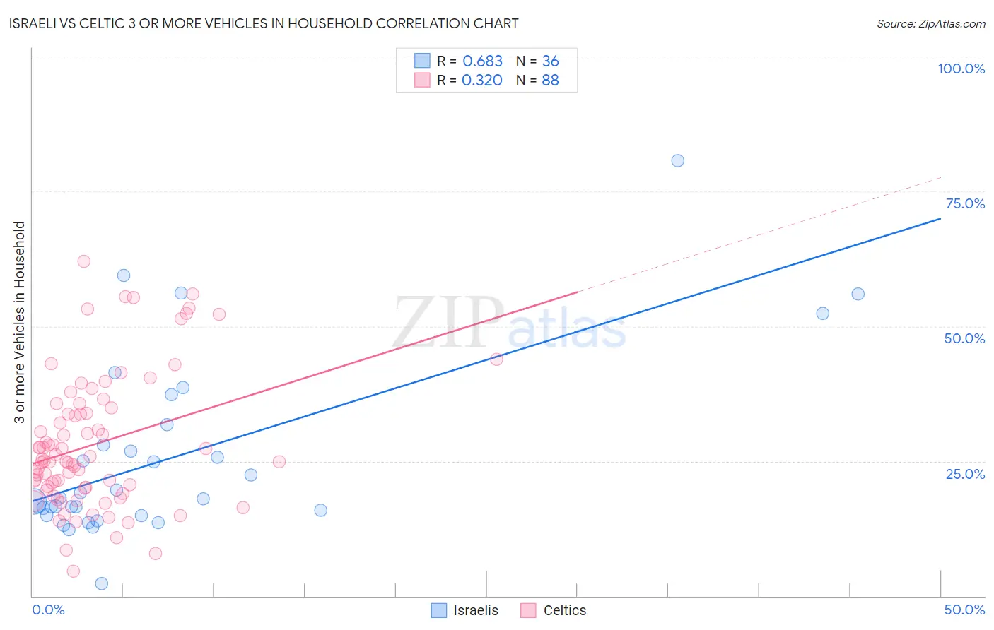 Israeli vs Celtic 3 or more Vehicles in Household