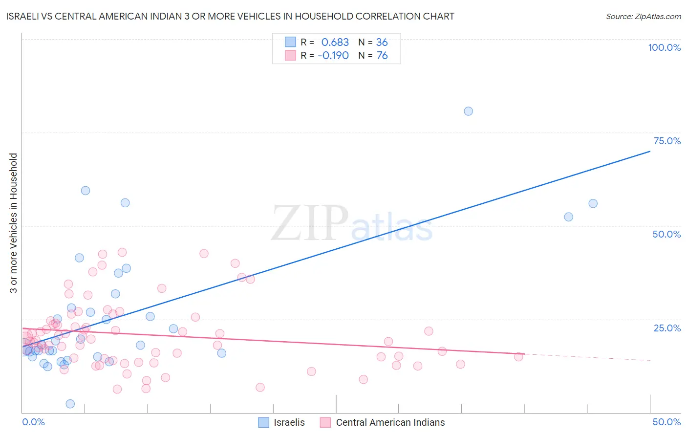Israeli vs Central American Indian 3 or more Vehicles in Household