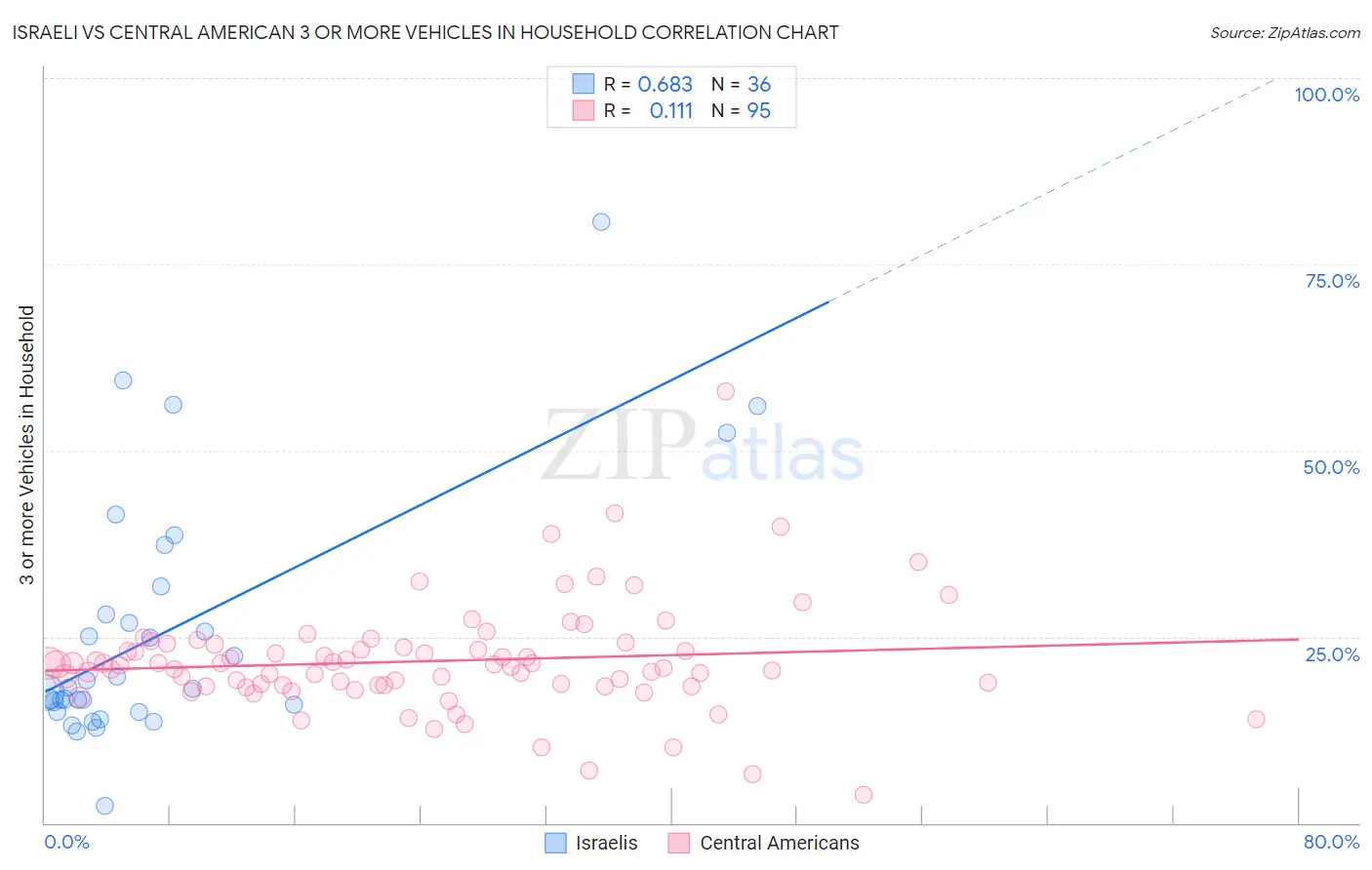 Israeli vs Central American 3 or more Vehicles in Household