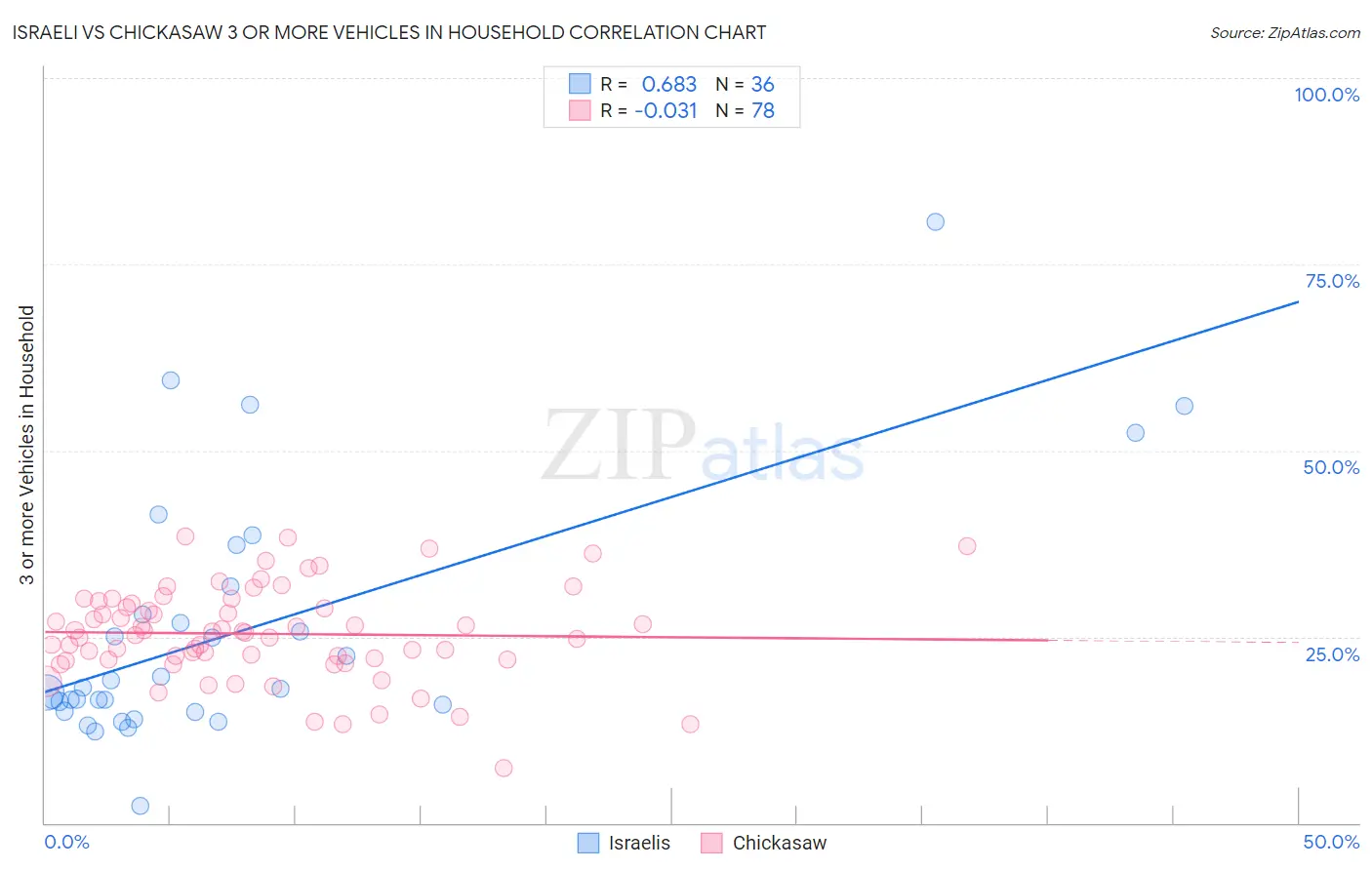 Israeli vs Chickasaw 3 or more Vehicles in Household